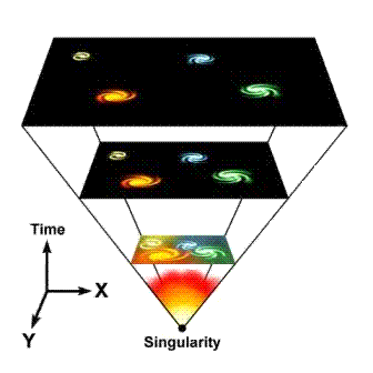 Cross-sections of the universe at different times.  If the universe is expanding today, then it was closer together in the past.  If you go back far enough then it was in an extremely dense and hot state, where no normal matter could have existed.