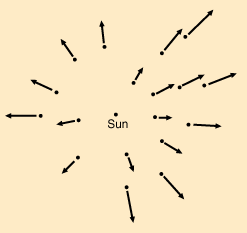 The further a galaxy is from us, the faster it is moving away.  This is because the space inbetween the galaxies is expanding.  This result is not particular to our region of space: the same phenomenon would be measured anywhere in the universe.